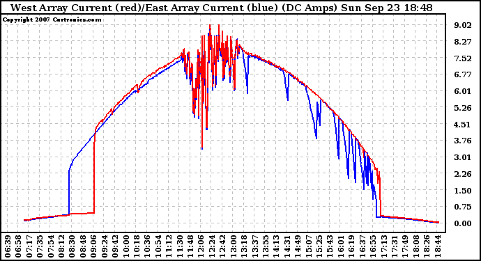 Solar PV/Inverter Performance Photovoltaic Panel Current Output