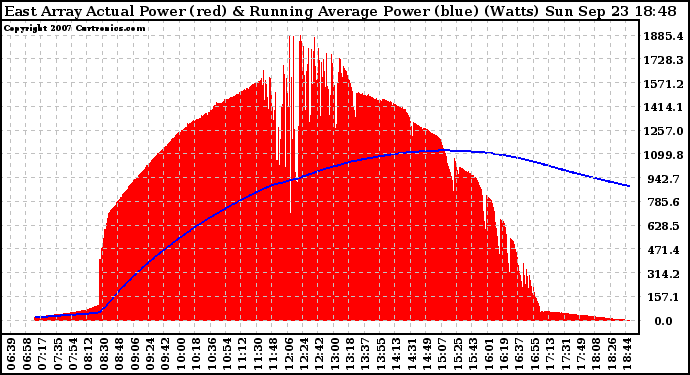 Solar PV/Inverter Performance East Array Actual & Running Average Power Output