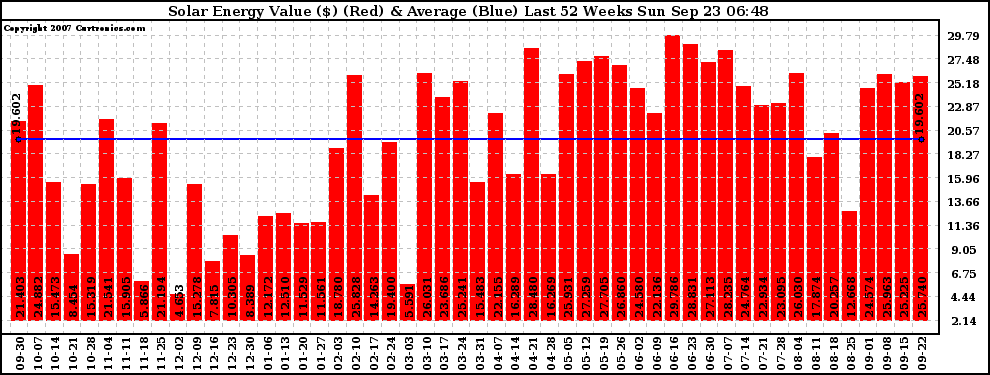 Solar PV/Inverter Performance Weekly Solar Energy Production Value Last 52 Weeks