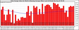 Milwaukee Solar Powered Home WeeklyProduction52ValueRunningAvg