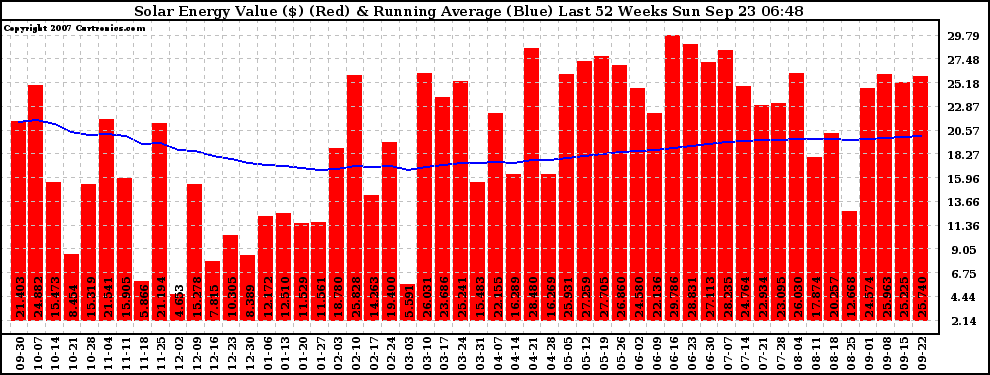 Solar PV/Inverter Performance Weekly Solar Energy Production Value Running Average Last 52 Weeks