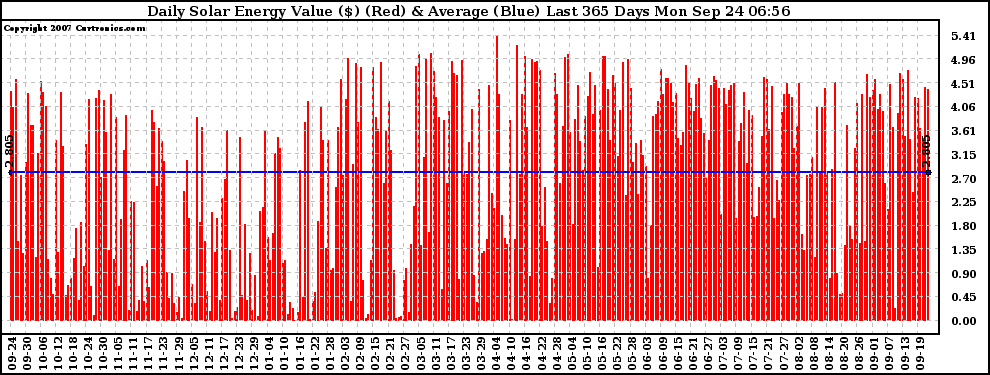 Solar PV/Inverter Performance Daily Solar Energy Production Value Last 365 Days