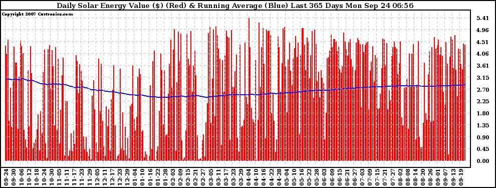 Solar PV/Inverter Performance Daily Solar Energy Production Value Running Average Last 365 Days