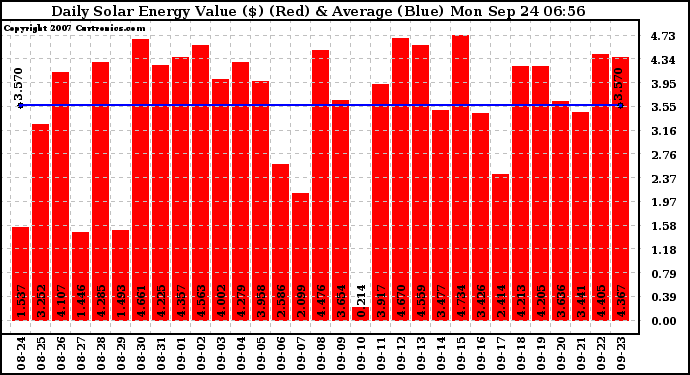 Solar PV/Inverter Performance Daily Solar Energy Production Value