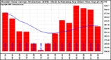 Milwaukee Solar Powered Home Monthly Production Running Average