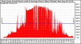 Solar PV/Inverter Performance West Array Actual & Average Power Output