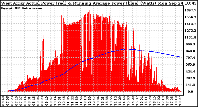 Solar PV/Inverter Performance West Array Actual & Running Average Power Output