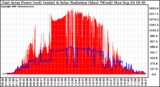 Solar PV/Inverter Performance East Array Power Output & Solar Radiation