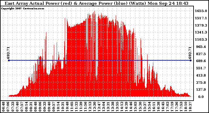 Solar PV/Inverter Performance East Array Actual & Average Power Output