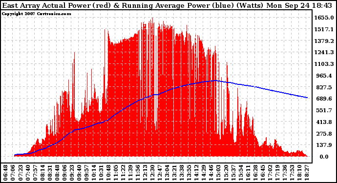 Solar PV/Inverter Performance East Array Actual & Running Average Power Output