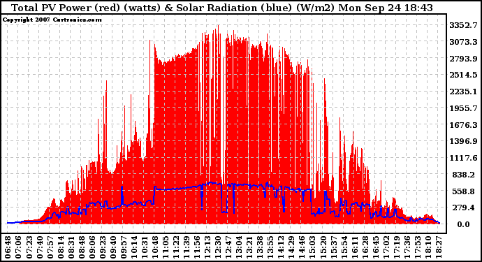 Solar PV/Inverter Performance Total PV Panel Power Output & Solar Radiation