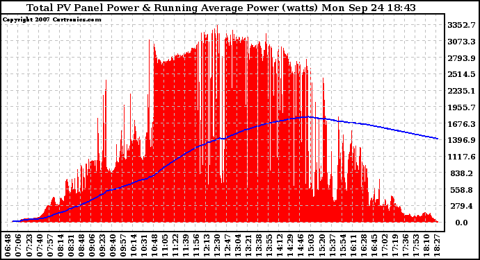 Solar PV/Inverter Performance Total PV Panel & Running Average Power Output