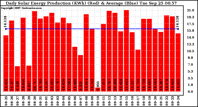 Solar PV/Inverter Performance Daily Solar Energy Production