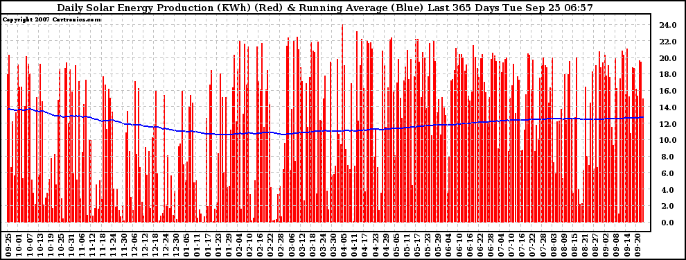 Solar PV/Inverter Performance Daily Solar Energy Production Running Average Last 365 Days