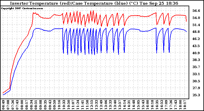 Solar PV/Inverter Performance Inverter Operating Temperature