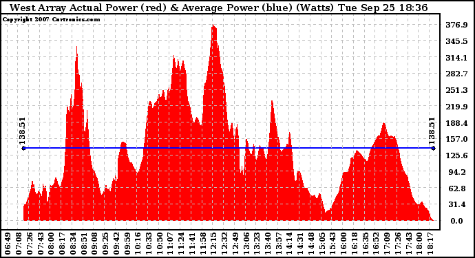 Solar PV/Inverter Performance West Array Actual & Average Power Output