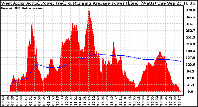 Solar PV/Inverter Performance West Array Actual & Running Average Power Output