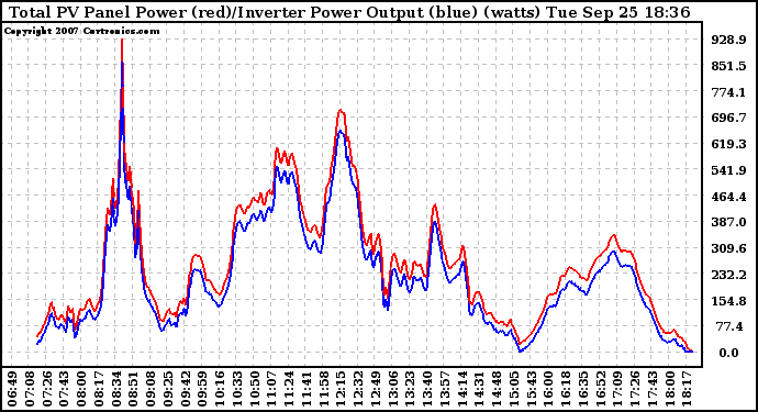 Solar PV/Inverter Performance PV Panel Power Output & Inverter Power Output