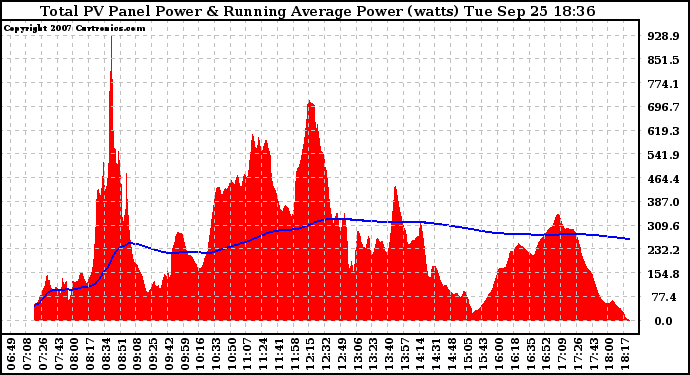 Solar PV/Inverter Performance Total PV Panel & Running Average Power Output