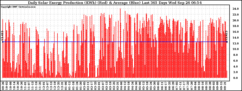 Solar PV/Inverter Performance Daily Solar Energy Production Last 365 Days