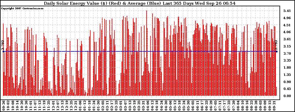 Solar PV/Inverter Performance Daily Solar Energy Production Value Last 365 Days