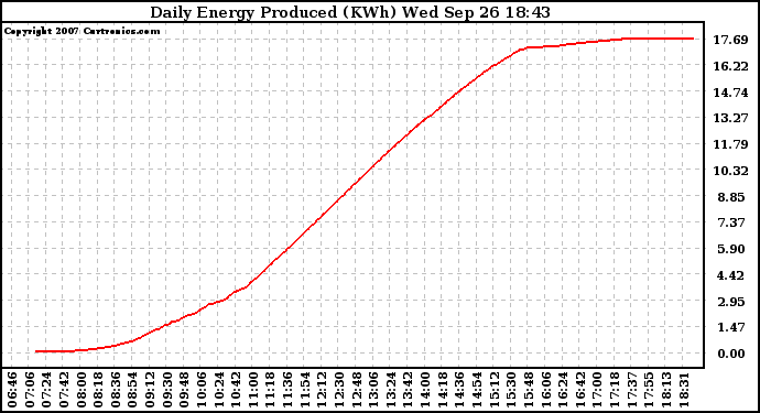 Solar PV/Inverter Performance Daily Energy Production