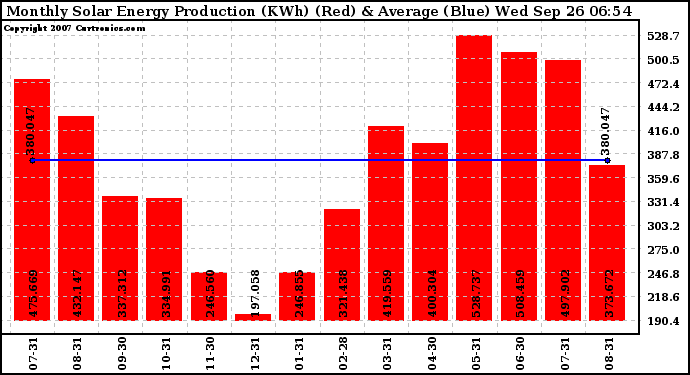 Solar PV/Inverter Performance Monthly Solar Energy Production