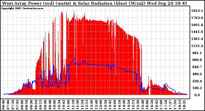 Solar PV/Inverter Performance West Array Power Output & Solar Radiation