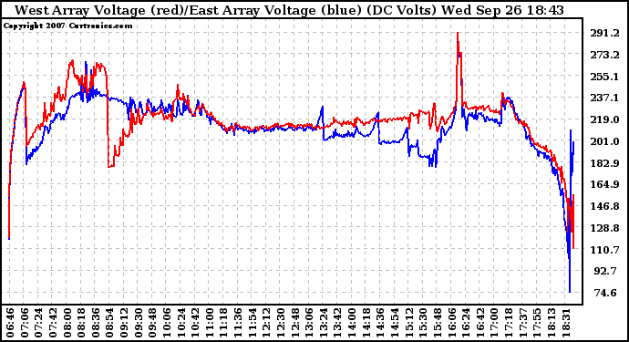 Solar PV/Inverter Performance Photovoltaic Panel Voltage Output