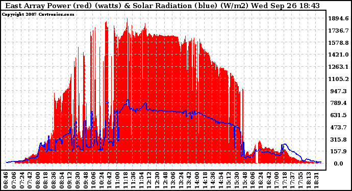 Solar PV/Inverter Performance East Array Power Output & Solar Radiation