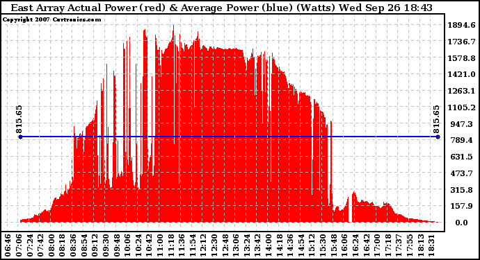 Solar PV/Inverter Performance East Array Actual & Average Power Output