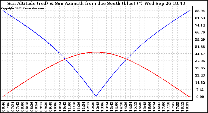 Solar PV/Inverter Performance Sun Altitude Angle & Azimuth Angle