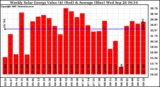 Milwaukee Solar Powered Home WeeklyProductionValue