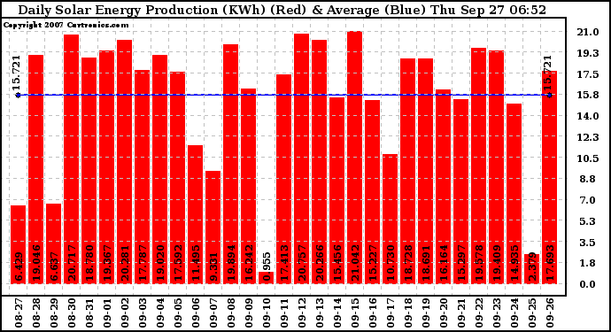 Solar PV/Inverter Performance Daily Solar Energy Production