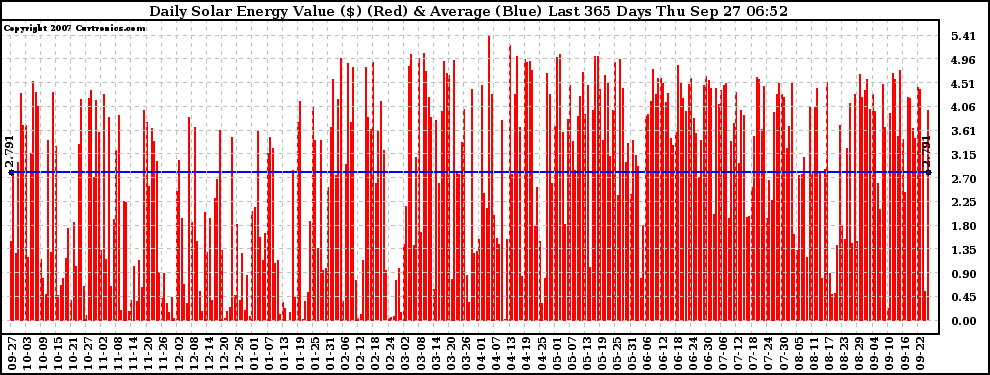 Solar PV/Inverter Performance Daily Solar Energy Production Value Last 365 Days