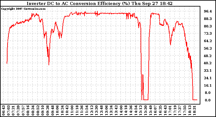 Solar PV/Inverter Performance Inverter DC to AC Conversion Efficiency