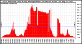 Solar PV/Inverter Performance Solar Radiation & Day Average per Minute