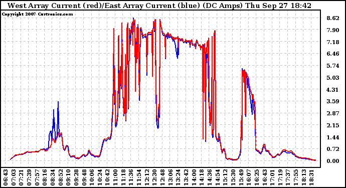 Solar PV/Inverter Performance Photovoltaic Panel Current Output