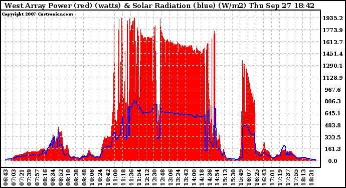 Solar PV/Inverter Performance West Array Power Output & Solar Radiation