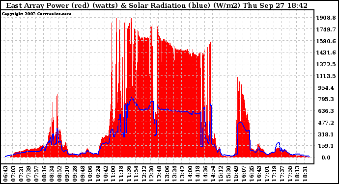 Solar PV/Inverter Performance East Array Power Output & Solar Radiation