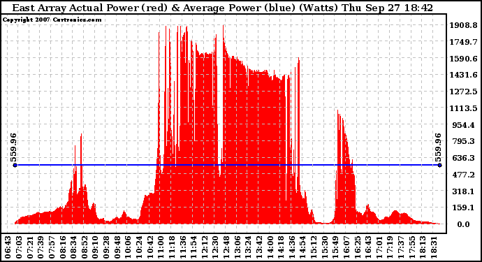 Solar PV/Inverter Performance East Array Actual & Average Power Output