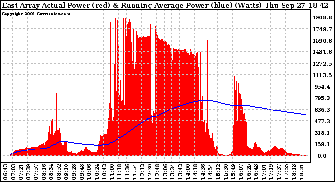 Solar PV/Inverter Performance East Array Actual & Running Average Power Output