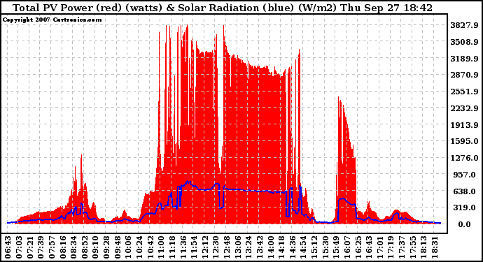 Solar PV/Inverter Performance Total PV Panel Power Output & Solar Radiation