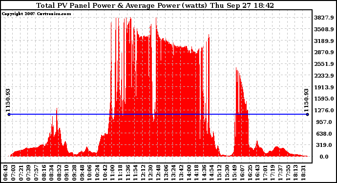 Solar PV/Inverter Performance Total PV Panel Power Output