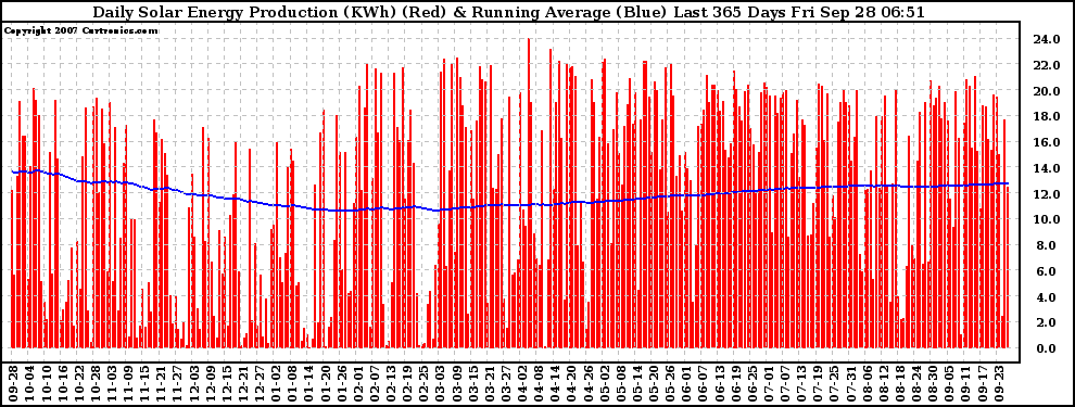 Solar PV/Inverter Performance Daily Solar Energy Production Running Average Last 365 Days