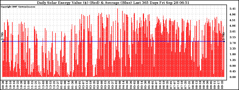 Solar PV/Inverter Performance Daily Solar Energy Production Value Last 365 Days