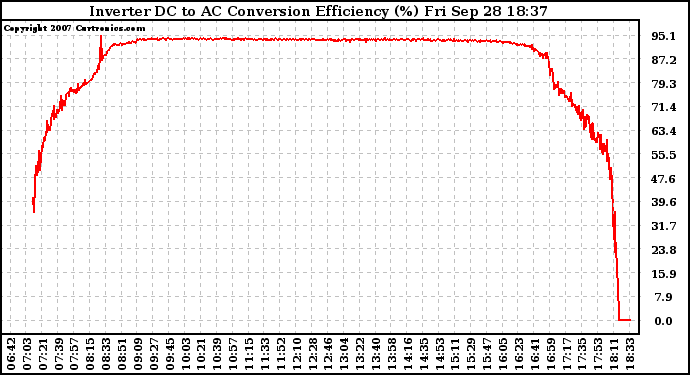 Solar PV/Inverter Performance Inverter DC to AC Conversion Efficiency