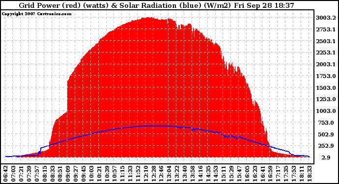 Solar PV/Inverter Performance Grid Power & Solar Radiation