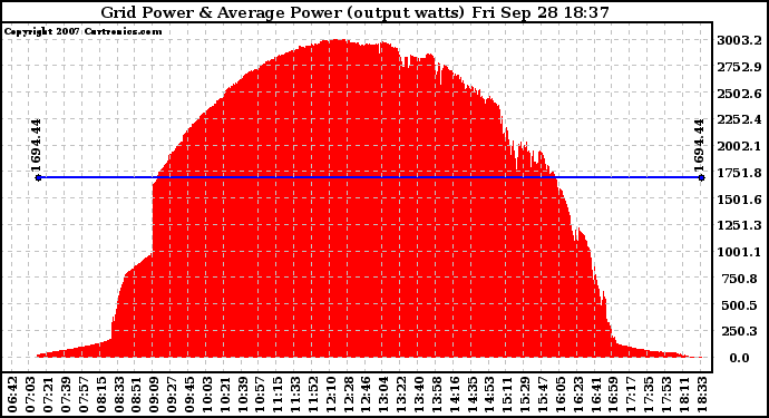 Solar PV/Inverter Performance Inverter Power Output