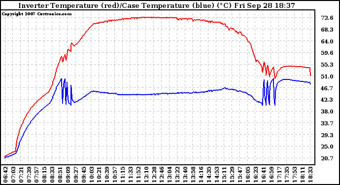 Solar PV/Inverter Performance Inverter Operating Temperature